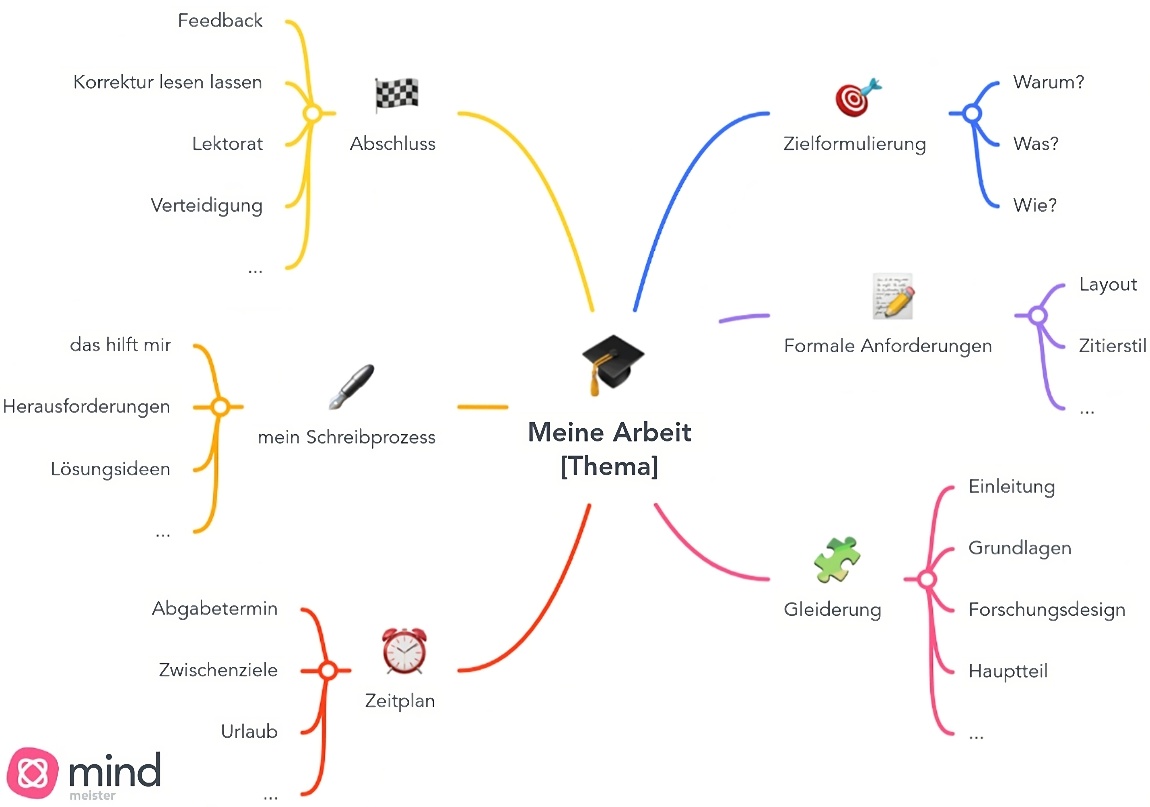 Grundstruktur Mindmap