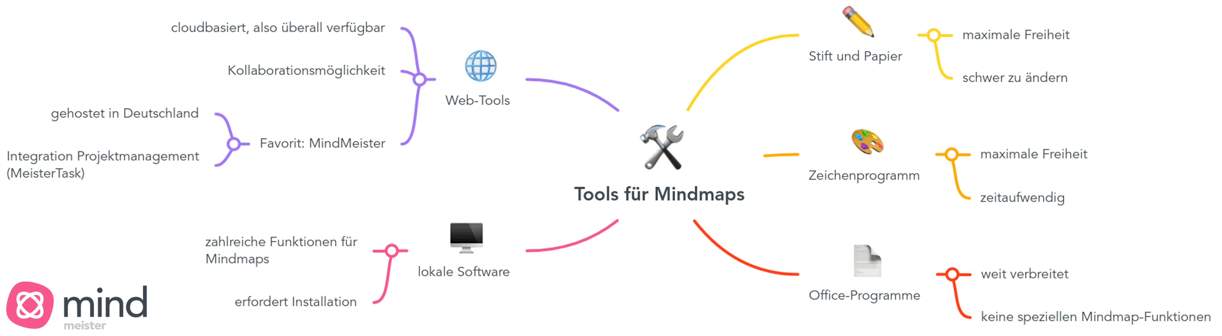 Mindmap zu Tools
